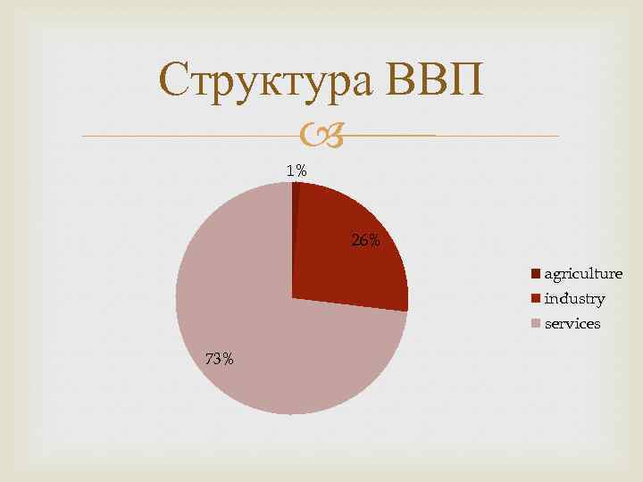 Структура ВВП 1% 26% agriculture industry services 73% 