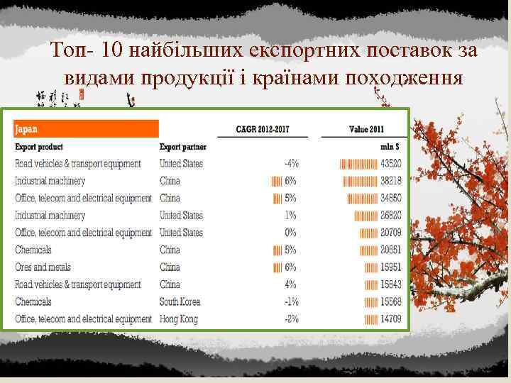 Топ- 10 найбільших експортних поставок за видами продукції і країнами походження 