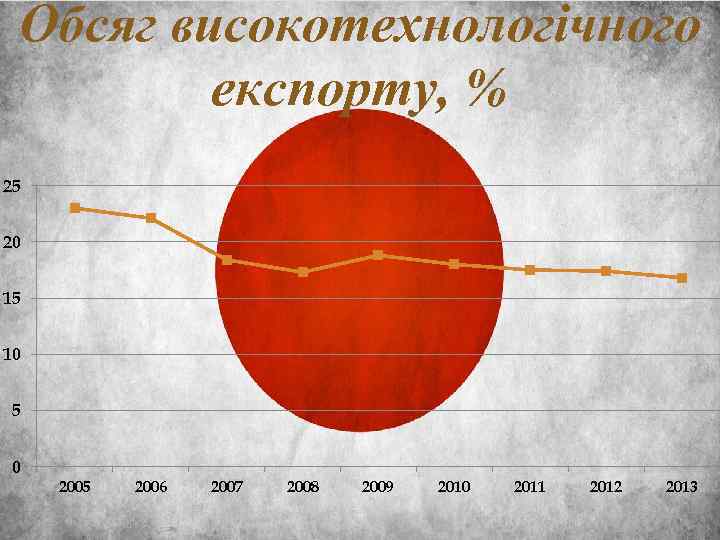 Обсяг високотехнологічного експорту, % 25 20 15 10 5 0 2005 2006 2007 2008