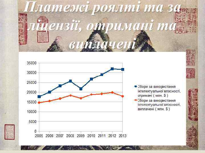 Платежі роялті та за ліцензії, отримані та виплачені 