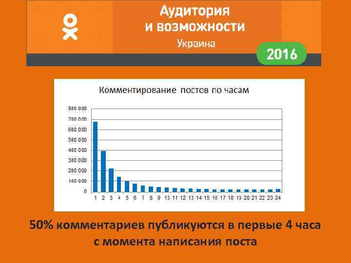 50% комментариев публикуются в первые 4 часа с момента написания поста 