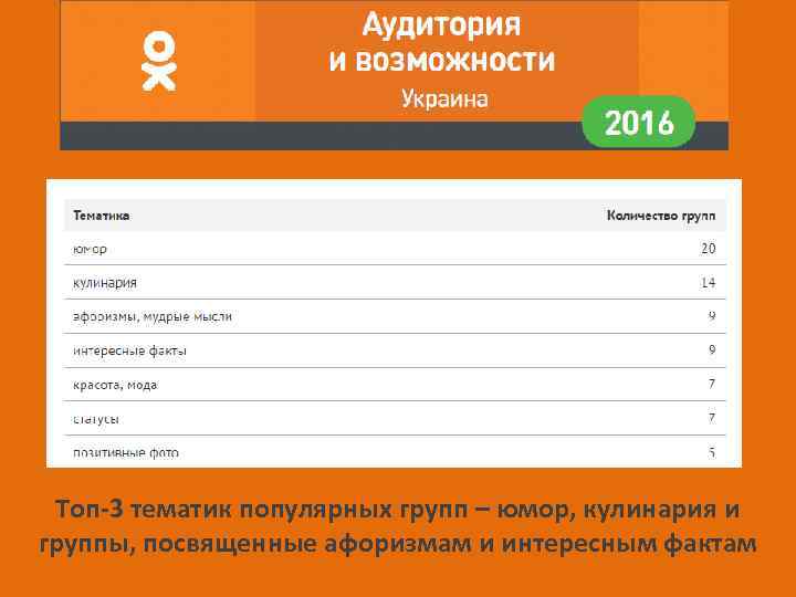 Топ-3 тематик популярных групп – юмор, кулинария и группы, посвященные афоризмам и интересным фактам