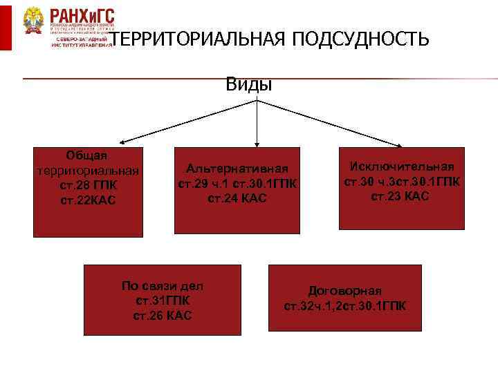 ТЕРРИТОРИАЛЬНАЯ ПОДСУДНОСТЬ Виды Общая территориальная ст. 28 ГПК ст. 22 КАС Альтернативная ст. 29