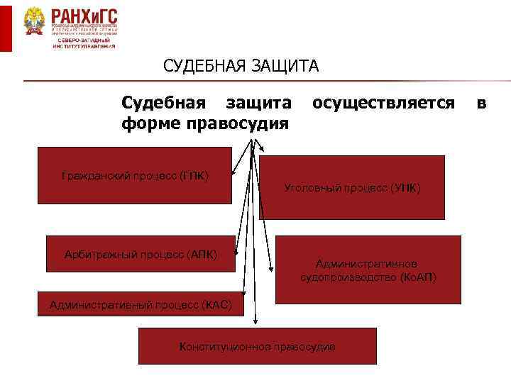 СУДЕБНАЯ ЗАЩИТА Судебная защита форме правосудия Гражданский процесс (ГПК) Арбитражный процесс (АПК) осуществляется Уголовный