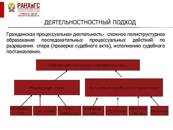 ДЕЯТЕЛЬНОСТНЫЙ ПОДХОД Гражданская процессуальная деятельность- сложное полиструктурное образование последовательных процессуальных действий по разрешения спора