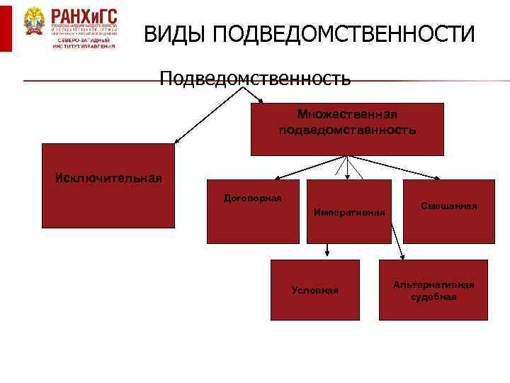 ВИДЫ ПОДВЕДОМСТВЕННОСТИ Подведомственность Множественная подведомственность Исключительная Договорная Императивная Условная Смешанная Альтернативная судебная 