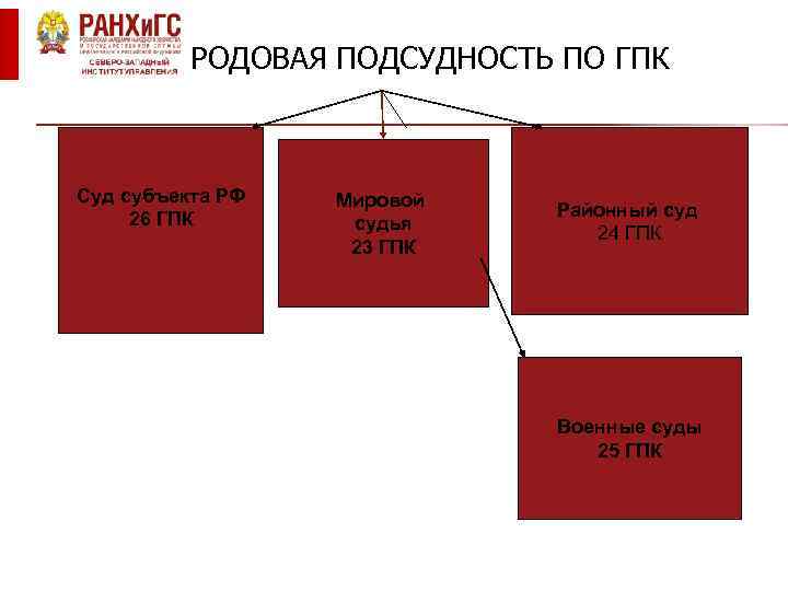 РОДОВАЯ ПОДСУДНОСТЬ ПО ГПК Суд субъекта РФ 26 ГПК Мировой судья 23 ГПК Районный