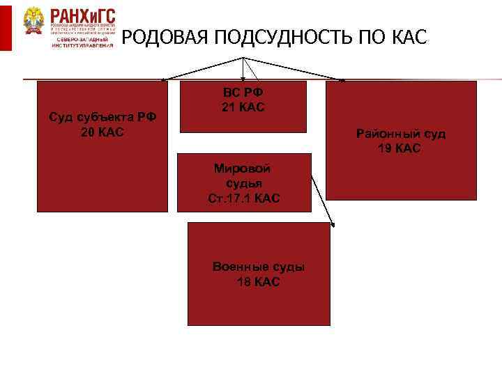 РОДОВАЯ ПОДСУДНОСТЬ ПО КАС Суд субъекта РФ 20 КАС ВС РФ 21 КАС Районный