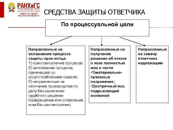 Надлежащий ответчик в гражданском процессе. Виды исков в гражданском процессе. Виды иска по процессуальной цели. Виды возражений ответчика в гражданском процессе.