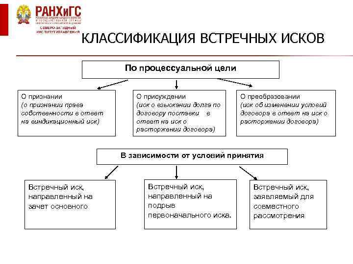 КЛАССИФИКАЦИЯ ВСТРЕЧНЫХ ИСКОВ По процессуальной цели О признании (о признании права собственности в ответ