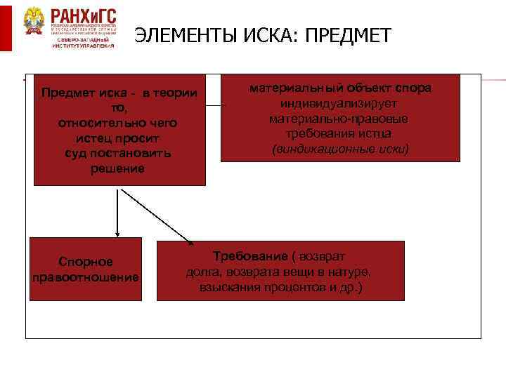 ЭЛЕМЕНТЫ ИСКА: ПРЕДМЕТ Предмет иска - в теории то, относительно чего истец просит суд