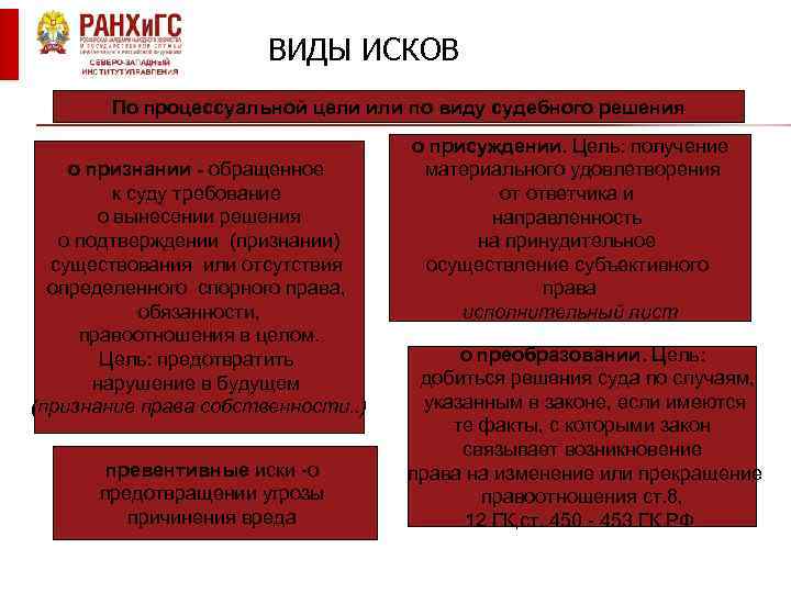 ВИДЫ ИСКОВ По процессуальной цели или по виду судебного решения о признании - обращенное