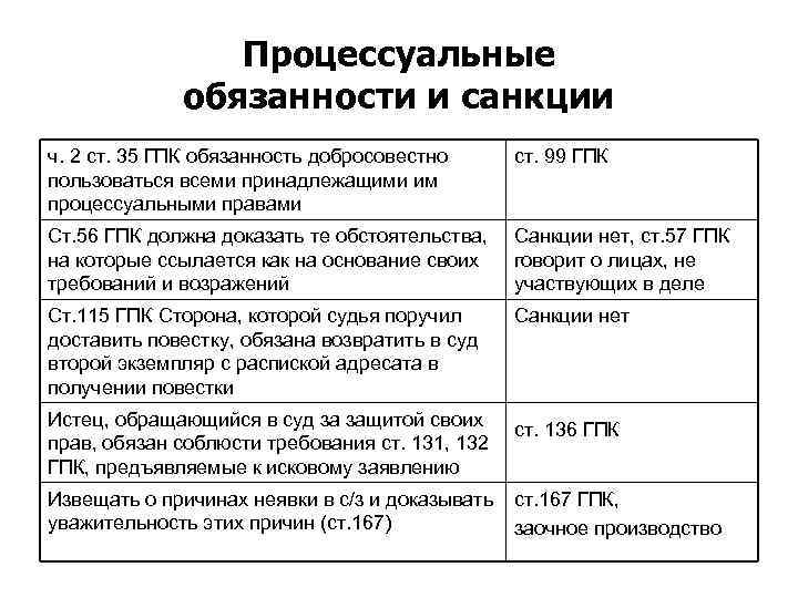 Процессуальные обязанности и санкции ч. 2 ст. 35 ГПК обязанность добросовестно пользоваться всеми принадлежащими