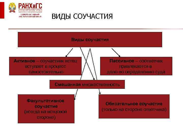 ВИДЫ СОУЧАСТИЯ Виды соучастия Активное – соучастник истец вступает в процесс самостоятельно Пассивное –