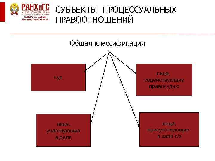 СУБЪЕКТЫ ПРОЦЕССУАЛЬНЫХ ПРАВООТНОШЕНИЙ Общая классификация суд лица, участвующие в деле лица, содействующие правосудию лица,