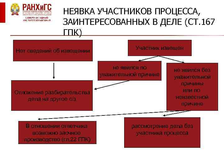 НЕЯВКА УЧАСТНИКОВ ПРОЦЕССА, ЗАИНТЕРЕСОВАННЫХ В ДЕЛЕ (СТ. 167 ГПК) Нет сведений об извещении Участник