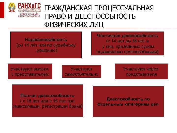 ГРАЖДАНСКАЯ ПРОЦЕССУАЛЬНАЯ ПРАВО И ДЕЕСПОСОБНОСТЬ ФИЗИЧЕСКИХ ЛИЦ Недееспособность (до 14 лет или по судебному