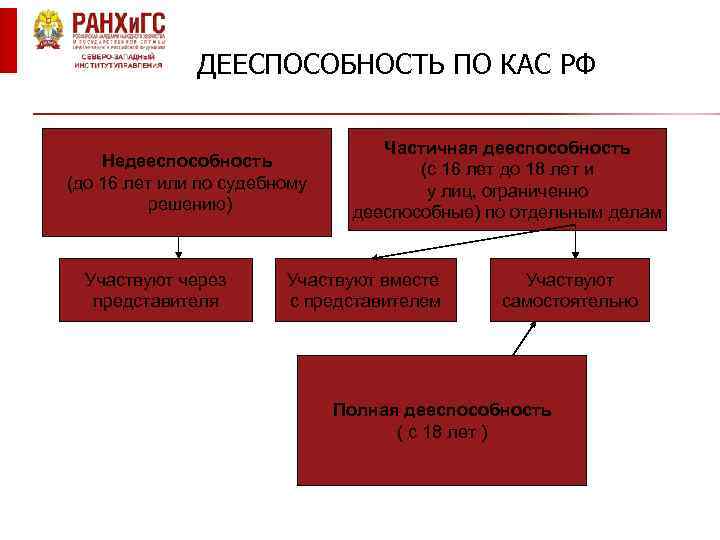 ДЕЕСПОСОБНОСТЬ ПО КАС РФ Недееспособность (до 16 лет или по судебному решению) Участвуют через