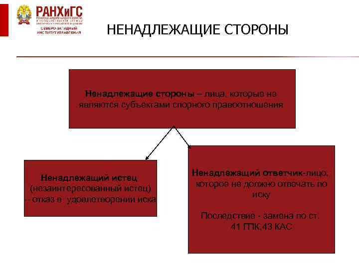 НЕНАДЛЕЖАЩИЕ СТОРОНЫ Ненадлежащие стороны – лица, которые не являются субъектами спорного правоотношения Ненадлежащий истец