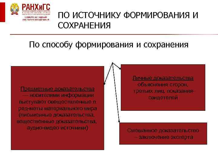 ПО ИСТОЧНИКУ ФОРМИРОВАНИЯ И СОХРАНЕНИЯ По способу формирования и сохранения Предметные доказательства — носителями