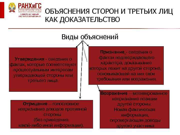 ОБЪЯСНЕНИЯ СТОРОН И ТРЕТЬИХ ЛИЦ КАК ДОКАЗАТЕЛЬСТВО Виды объяснений Утверждения сведения о фактах, которые