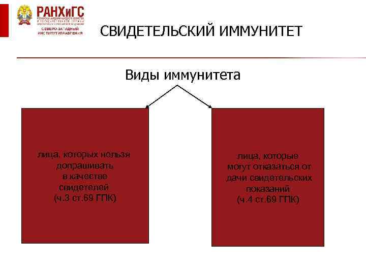 СВИДЕТЕЛЬСКИЙ ИММУНИТЕТ Виды иммунитета лица, которых нельзя допрашивать в качестве свидетелей (ч. 3 ст.