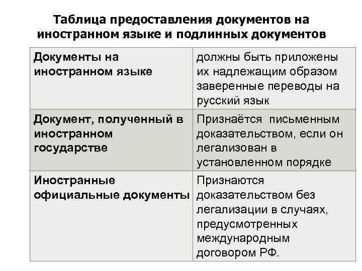 Таблица предоставления документов на иностранном языке и подлинных документов Документы на иностранном языке Документ,