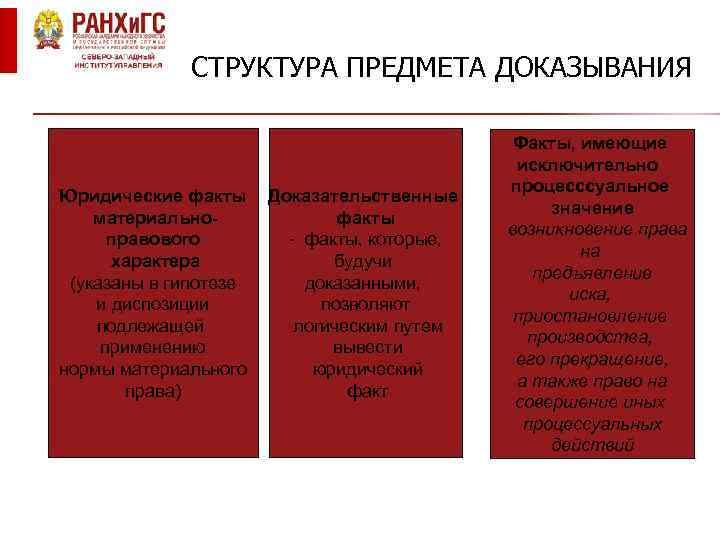СТРУКТУРА ПРЕДМЕТА ДОКАЗЫВАНИЯ Юридические факты материальноправового характера (указаны в гипотезе и диспозиции подлежащей применению