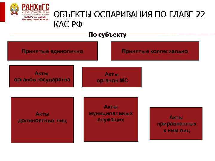 ОБЪЕКТЫ ОСПАРИВАНИЯ ПО ГЛАВЕ 22 КАС РФ По субъекту Принятые единолично Принятые коллегиально Акты