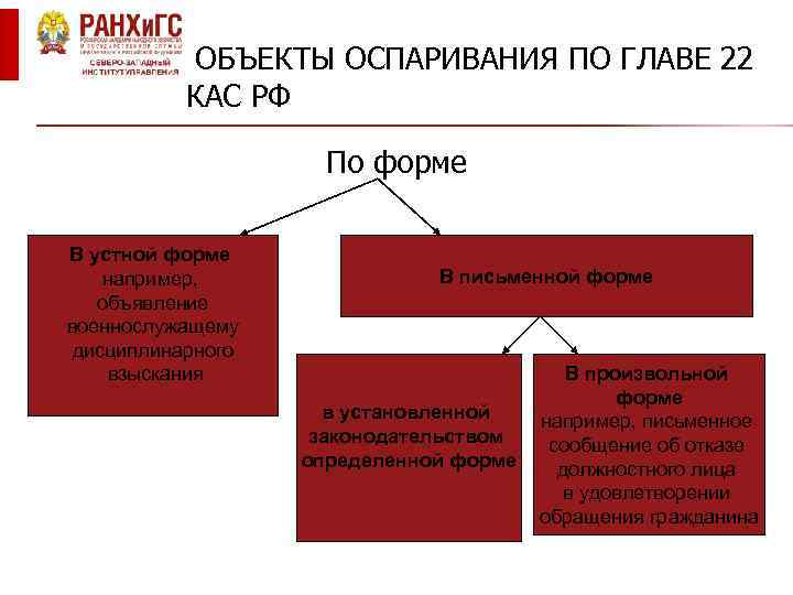 ОБЪЕКТЫ ОСПАРИВАНИЯ ПО ГЛАВЕ 22 КАС РФ По форме В устной форме например, объявление