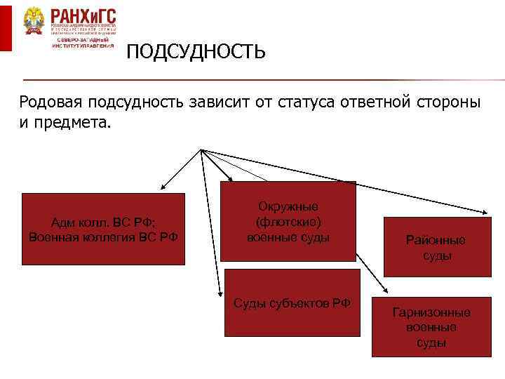 ПОДСУДНОСТЬ Родовая подсудность зависит от статуса ответной стороны и предмета. Адм колл. ВС РФ;