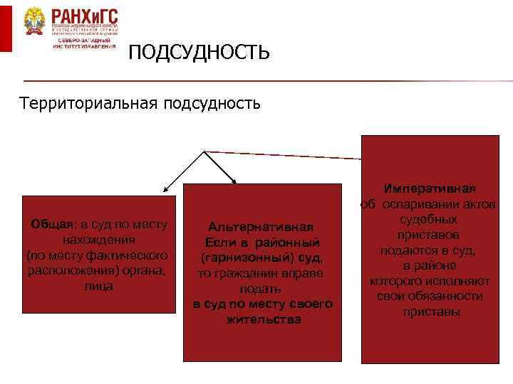 ПОДСУДНОСТЬ Территориальная подсудность Общая: в суд по месту нахождения (по месту фактического расположения) органа,