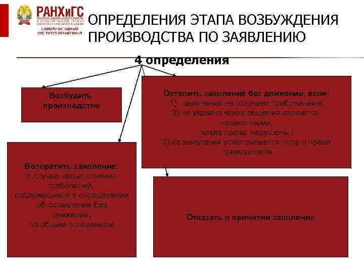 ОПРЕДЕЛЕНИЯ ЭТАПА ВОЗБУЖДЕНИЯ ПРОИЗВОДСТВА ПО ЗАЯВЛЕНИЮ 4 определения Возбудить производство Возвратить заявление: в случае