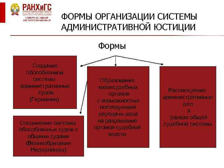 ФОРМЫ ОРГАНИЗАЦИИ СИСТЕМЫ АДМИНИСТРАТИВНОЙ ЮСТИЦИИ Формы Создание обособленной системы административных судов (Германия) Соединение системы