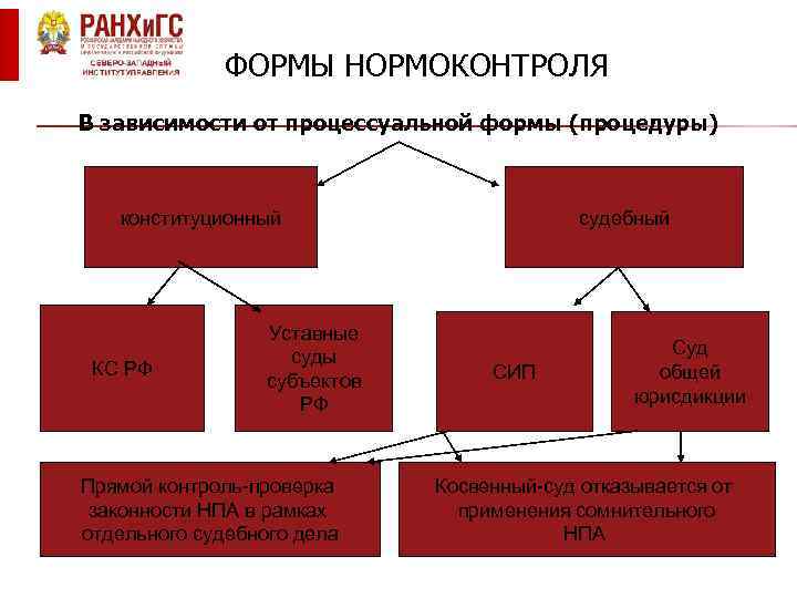 ФОРМЫ НОРМОКОНТРОЛЯ В зависимости от процессуальной формы (процедуры) конституционный КС РФ Уставные суды субъектов