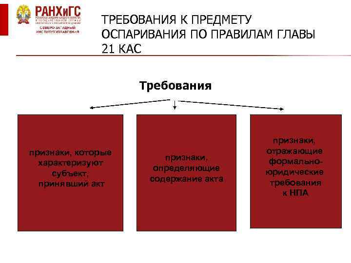 ТРЕБОВАНИЯ К ПРЕДМЕТУ ОСПАРИВАНИЯ ПО ПРАВИЛАМ ГЛАВЫ 21 КАС Требования признаки, которые характеризуют субъект,