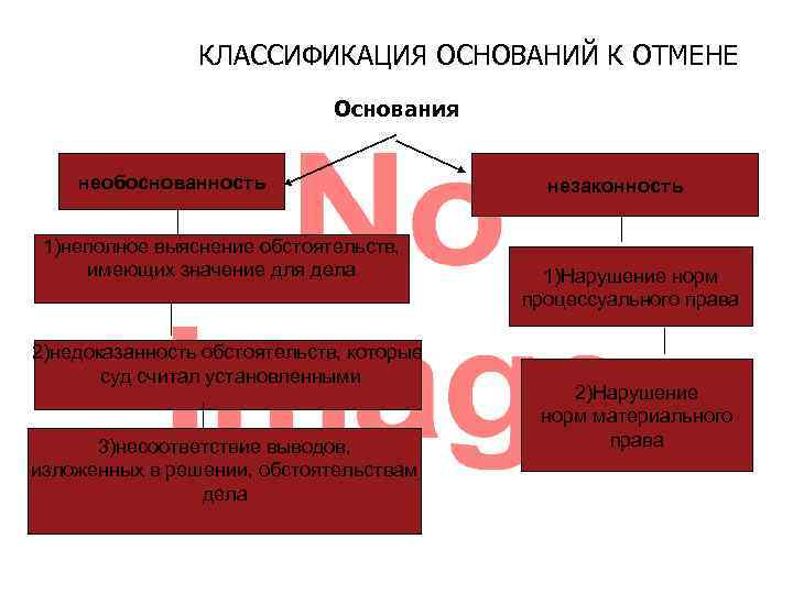 Основания для отмены. Незаконность и необоснованность решения суда. Основания классификации судебных решений. Классификация оснований для отмены решения ГПК. Незаконность судебного решения означает.