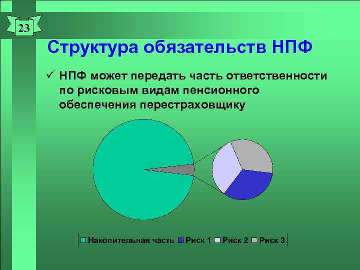 23 Структура обязательств НПФ ü НПФ может передать часть ответственности по рисковым видам пенсионного