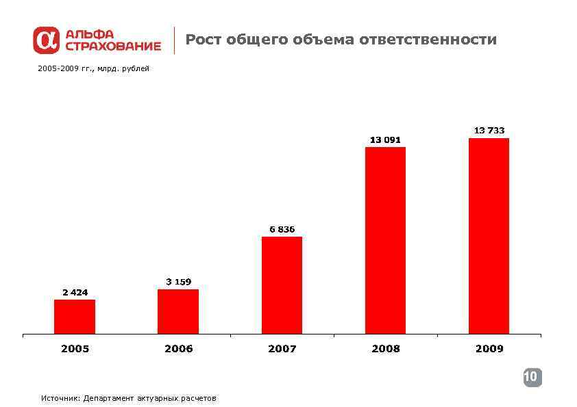 Рост общего объема ответственности 2005 -2009 гг. , млрд. рублей 10 Источник: Департамент актуарных