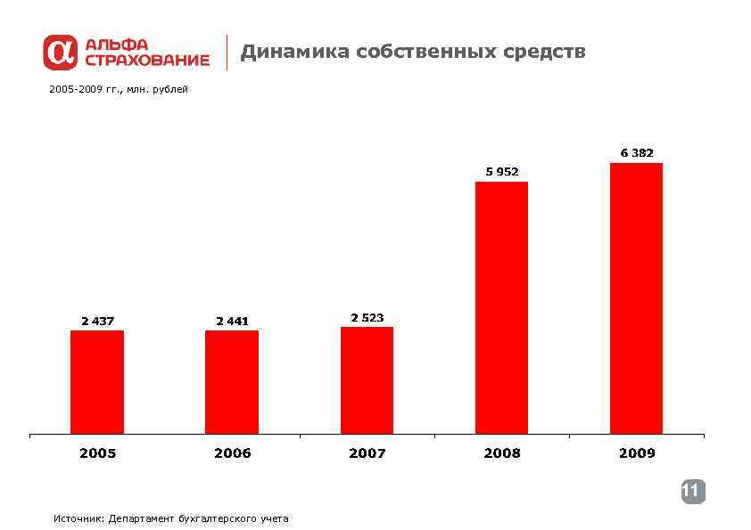 Динамика собственных средств 2005 -2009 гг. , млн. рублей 11 Источник: Департамент бухгалтерского учета