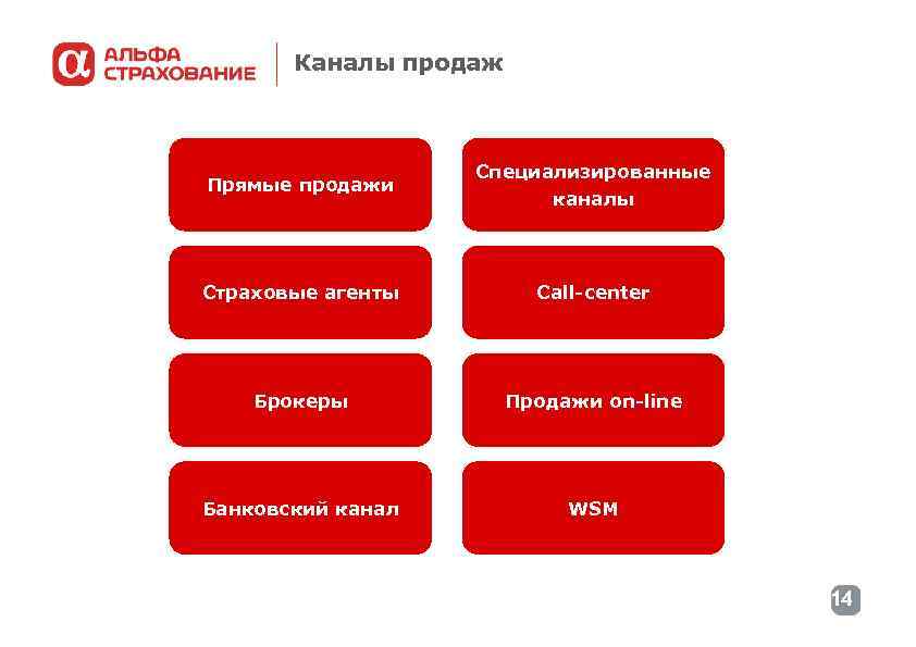 Каналы продаж Прямые продажи Специализированные каналы Страховые агенты Call-center Брокеры Продажи on-line Банковский канал