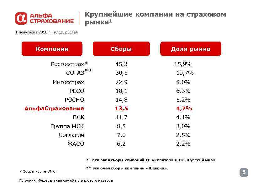 Крупнейшие компании на страховом рынке 1 1 полугодие 2010 г. , млрд. рублей Компания