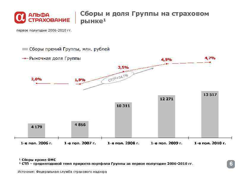 Сборы и доля Группы на страховом рынке 1 первое полугодие 2006 -2010 гг. 2=