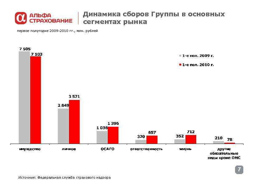 Динамика сборов Группы в основных сегментах рынка первое полугодие 2009 -2010 гг. , млн.