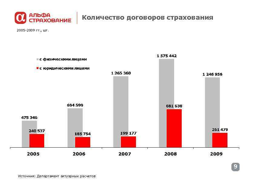 Количество договоров. Анализ договора страхования. Динамика количества договоров. Динамика договор страхования.