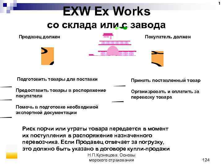 1 EXW Ex Works со склада или с завода Продавец должен Покупатель должен Подготовить