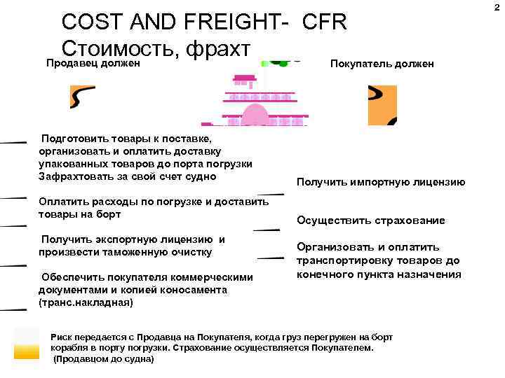 COST AND FREIGHT- CFR Стоимость, фрахт Продавец должен Покупатель должен Подготовить товары к поставке,