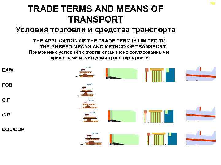 TRADE TERMS AND MEANS OF TRANSPORT Условия торговли и средства транспорта THE APPLICATION OF