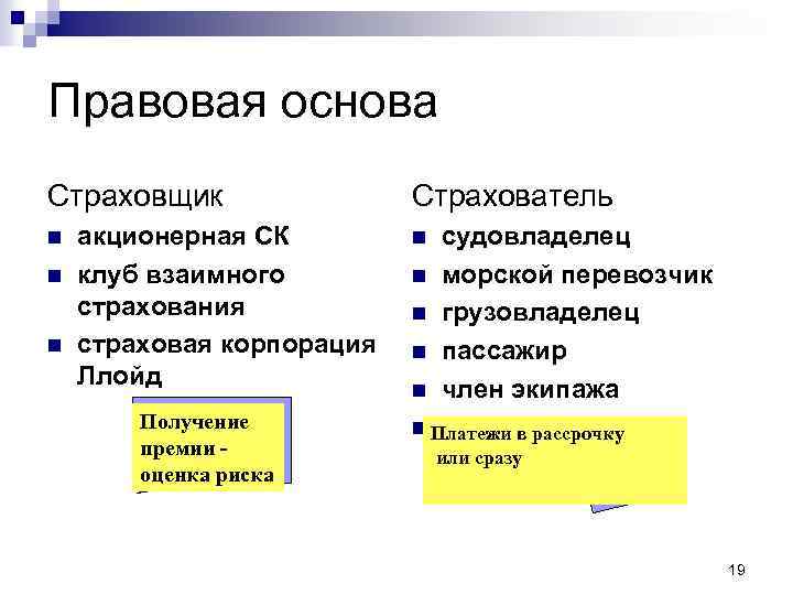 Правовая основа Страховщик n n n акционерная СК клуб взаимного страхования страховая корпорация Ллойд