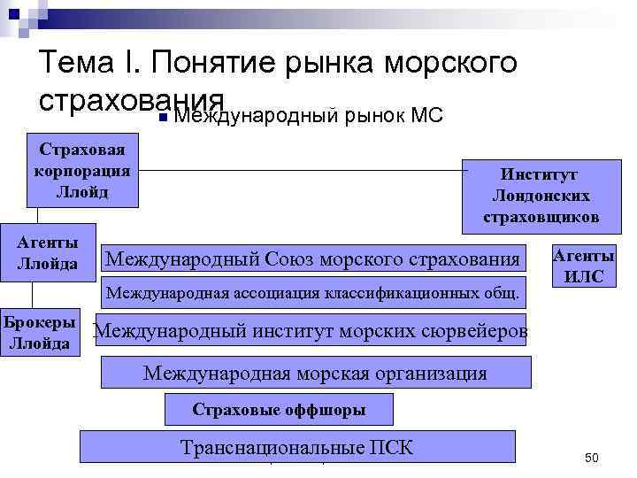 Тема I. Понятие рынка морского страхования n Международный рынок МС Страховая корпорация Ллойд Агенты